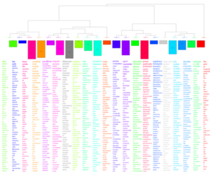 A first distant reading of randomly selected French content (30% sample) using Iramuteq (F. Clavert)