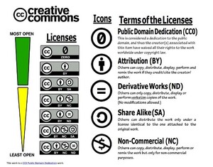 Graphic to understand the seven CC licenses and their terms. ​​​​​This work is a CC0 Public Domain Dedication