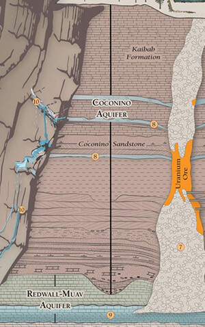 Aquifer diagram of the Kaibab Formation, Grand Canyon.
