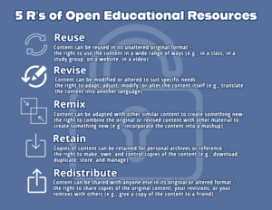 Blue graphic explaining the 5 R's of open educational Materials