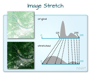 Image Stretch diagram from Data Carpentry curriculum.