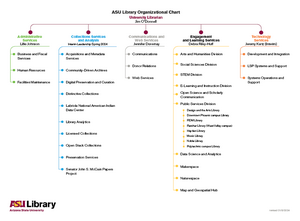 ASU Library Organizational Chart. Link goes to PDF. Text version is below.